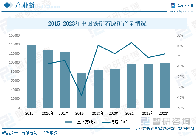 2015-2023年中国铁矿石原矿产量情况