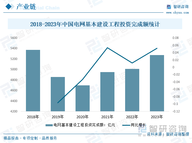 2018-2023年中国电网基本建设工程投资完成额统计