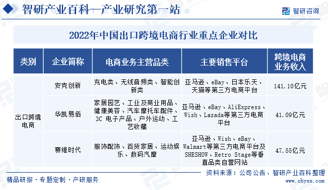 2022年中国出口跨境电商行业上市公司对比