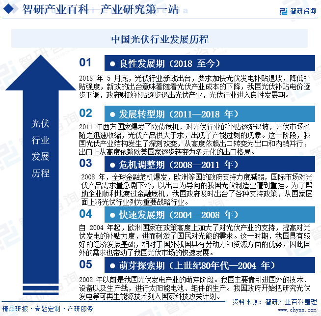 中国光伏行业发展历程