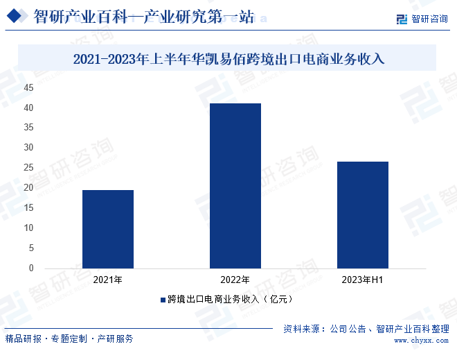 2021-2023年上半年华凯易佰跨境出口电商业务收入