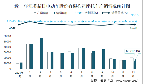 近一年江苏新日电动车股份有限公司摩托车产销情况统计图