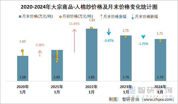 2020-2024年人棉纱价格及月末价格变化统计图