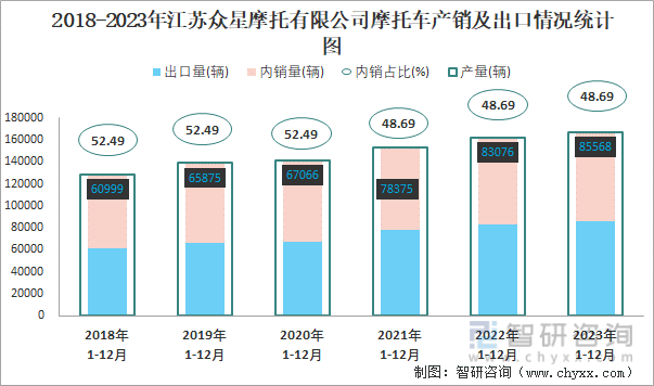 2018-2023年江苏众星摩托有限公司摩托车产销及出口情况统计图
