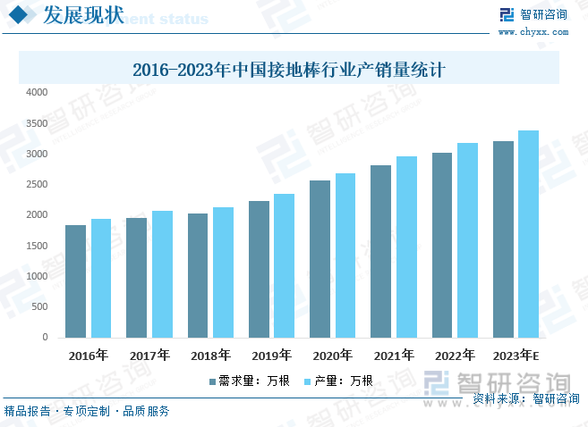 2016-2023年中国接地棒行业产销量统计