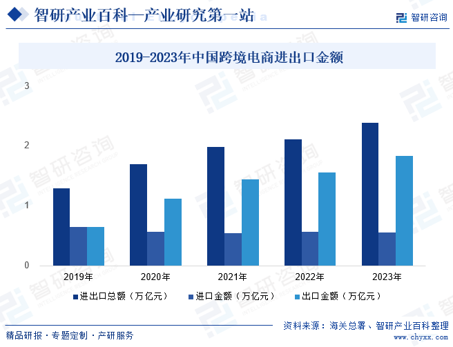 2019-2023年中国跨境电商进出口金额