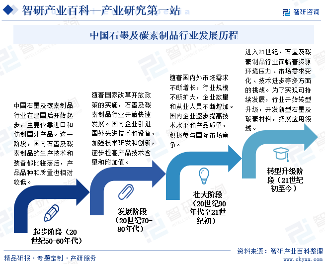 中国石墨及碳素制品行业发展历程