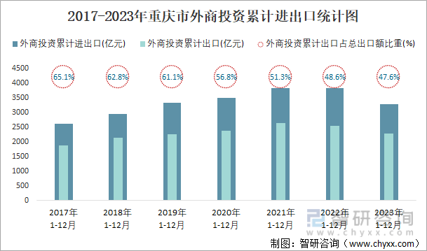 2017-2023年重庆市外商投资累计进出口统计图