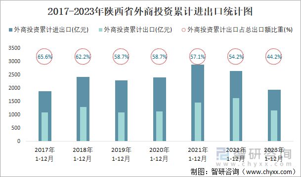 2017-2023年陕西省外商投资累计进出口统计图