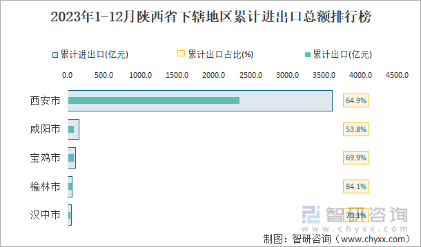 2023年1-12月陕西省下辖地区累计进出口总额排行榜