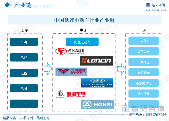 中国低速电动车行业产业链