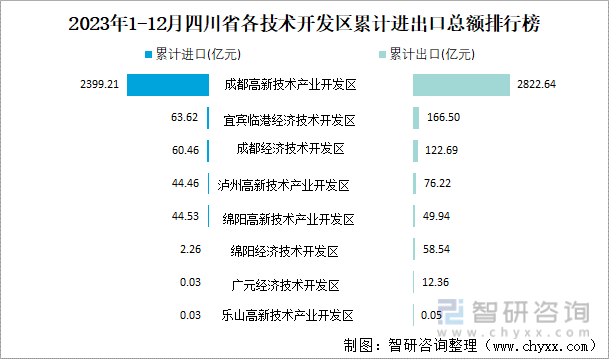 2023年1-12月四川省各技术开发区累计进出口总额排行榜