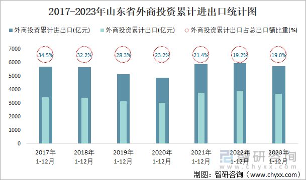 2017-2023年山东省外商投资累计进出口统计图