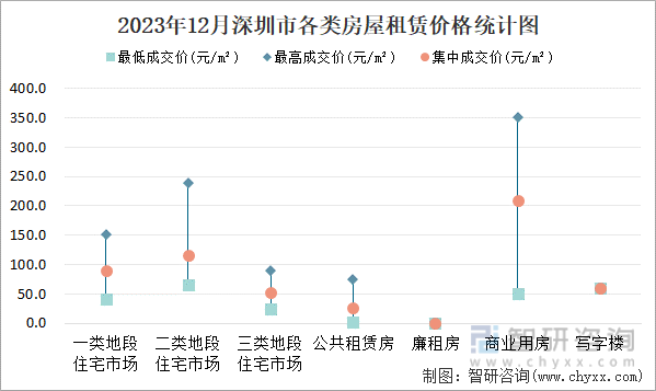 2023年12月深圳市各类房屋租赁价格统计图