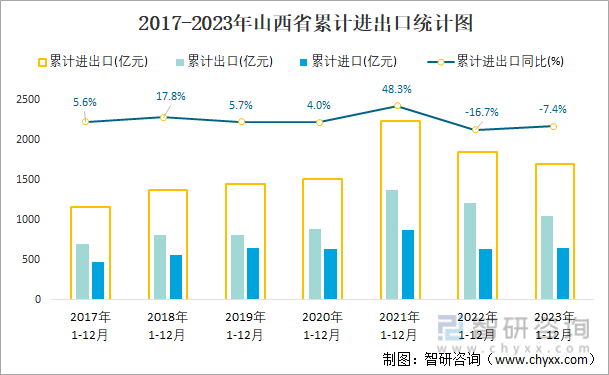 2017-2023年山西省累计进出口统计图