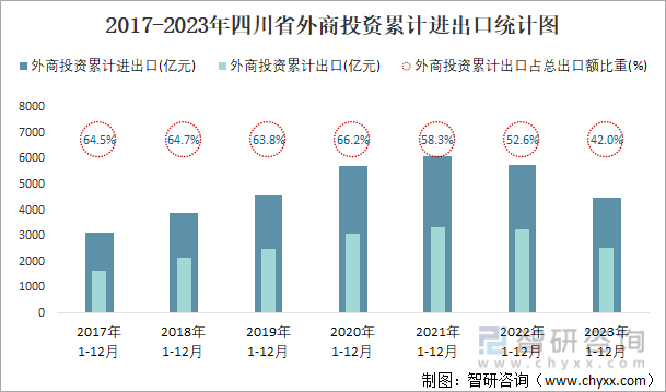 2017-2023年四川省外商投资累计进出口统计图