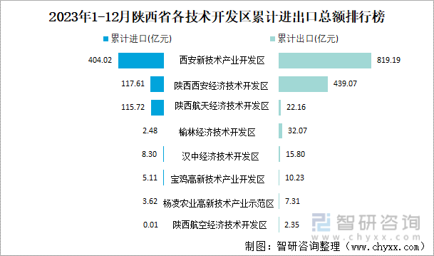 2023年1-12月陕西省各技术开发区累计进出口总额排行榜