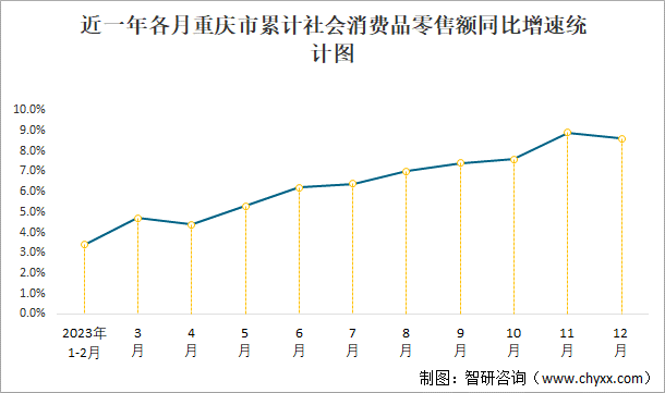 数据来源:重庆市统计局,智研咨询整理2023年12月,重庆市社会消费品