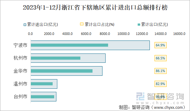 2023年1-12月浙江省下辖地区累计进出口总额排行榜