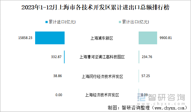 2023年1-12月上海市各技术开发区累计进出口总额排行榜