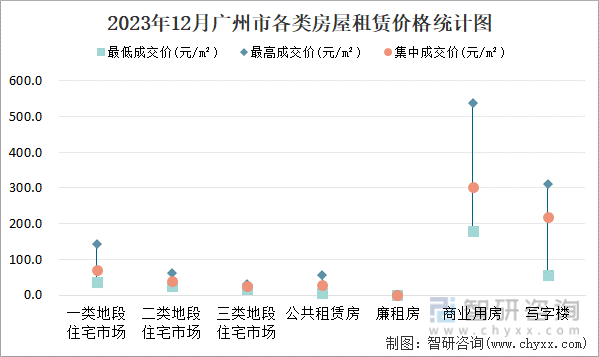 2023年12月广州市各类房屋租赁价格统计图