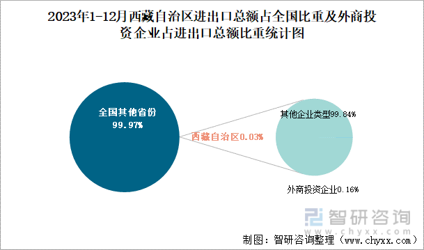 2023年1-12月西藏自治区进出口总额占全国比重及外商投资企业占进出口总额比重统计图