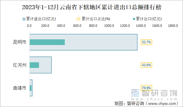 2023年1-12月云南省下辖地区累计进出口总额排行榜