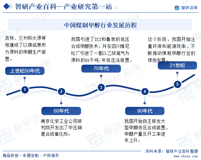 中国煤制甲醇行业发展历程