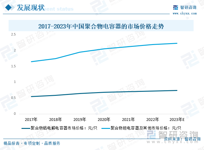 2017-2023年中国聚合物电容器的市场价格走势
