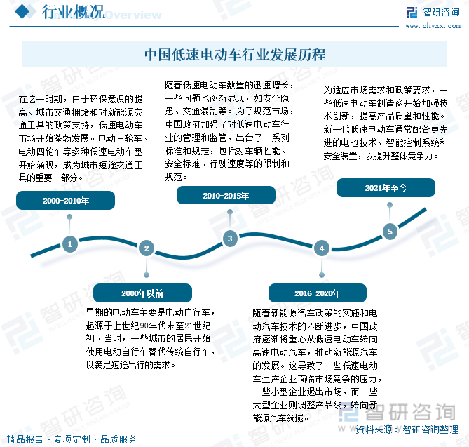 中国低速电动车行业发展历程