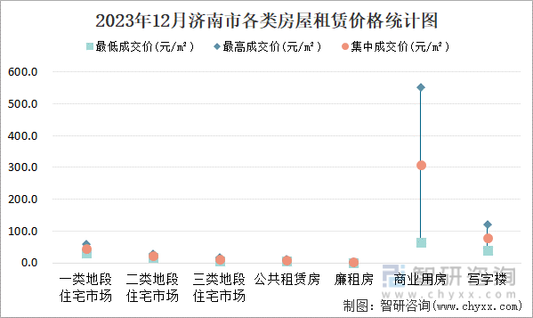 2023年12月济南市各类房屋租赁价格统计图