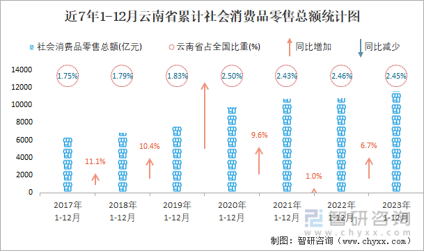 近7年1-12月云南省累计社会消费品零售总额统计图