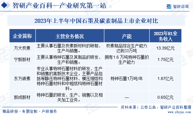 2023年上半年中国石墨及碳素制品上市企业对比