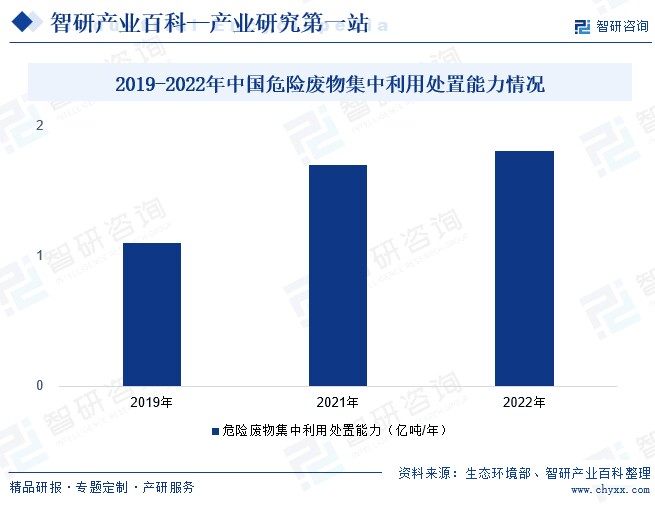 2019-2022年中国危险废物集中利用处置能力情况
