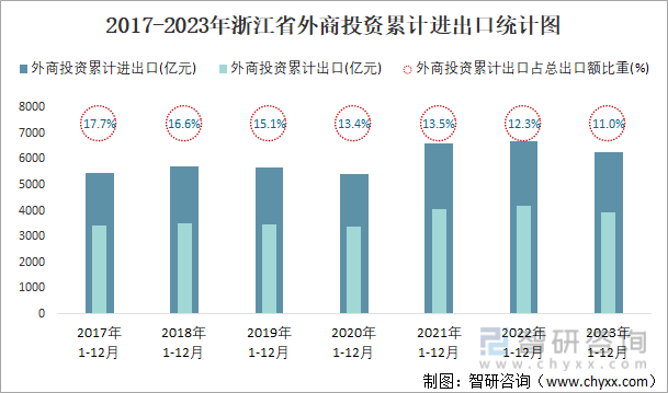 2017-2023年浙江省外商投资累计进出口统计图