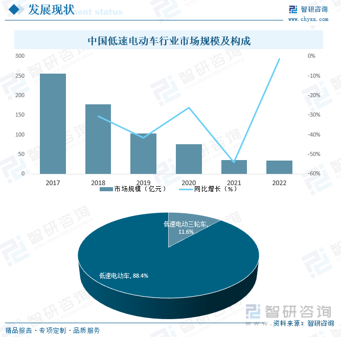 中国低速电动车行业市场规模及构成
