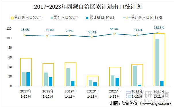2017-2023年西藏自治区累计进出口统计图