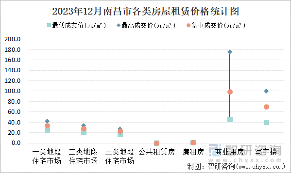 2023年12月南昌市各类房屋租赁价格统计图
