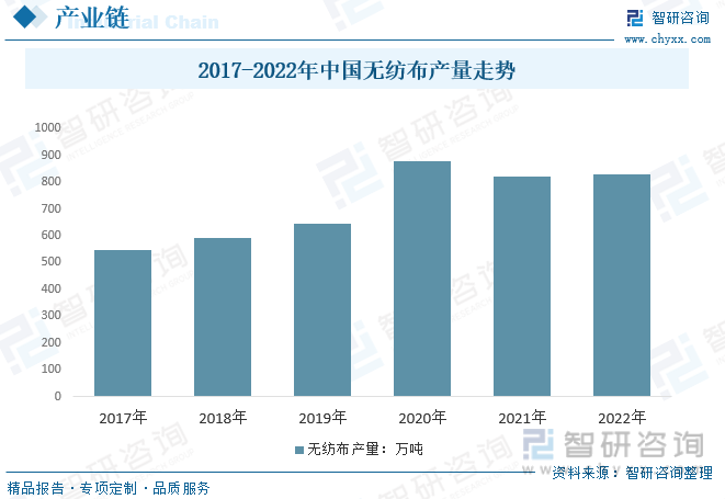 2017-2022年中国无纺布产量走势