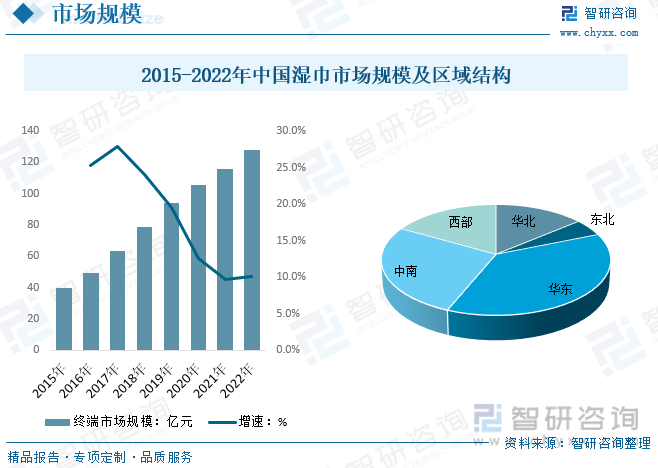 2015-2022年中国湿巾市场规模及区域结构
