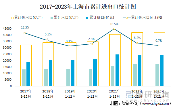 2017-2023年上海市累计进出口统计图