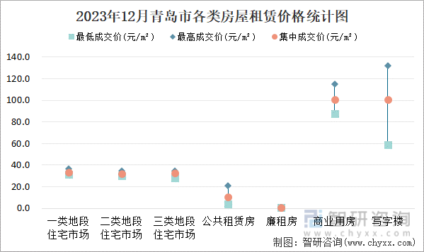 2023年12月青岛市各类房屋租赁价格统计图