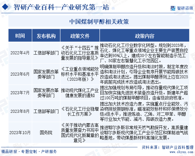 中国煤制甲醇行业相关政策