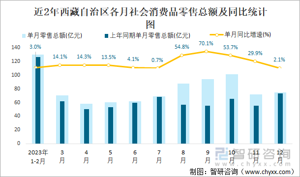 近2年西藏自治区各月社会消费品零售总额及同比统计图