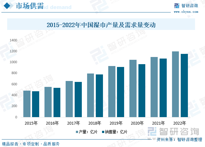 2015-2022年中国湿巾产量及需求量变动