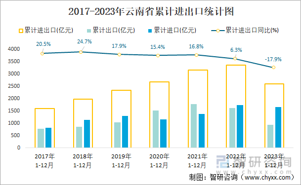 2017-2023年云南省累计进出口统计图