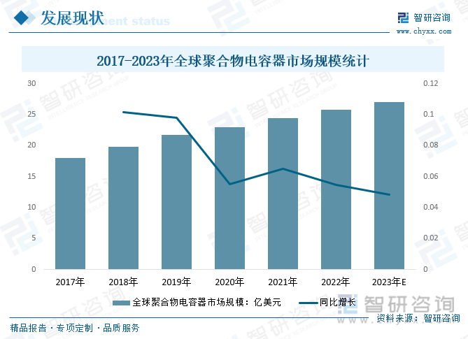 2017-2023年全球聚合物电容器市场规模统计