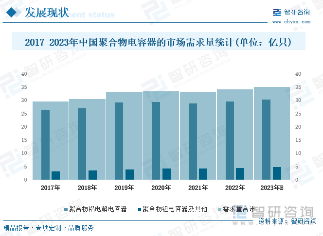 2017-2023年中国聚合物电容器的市场需求量统计