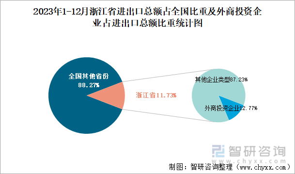 2023年1-12月浙江省进出口总额占全国比重及外商投资企业占进出口总额比重统计图