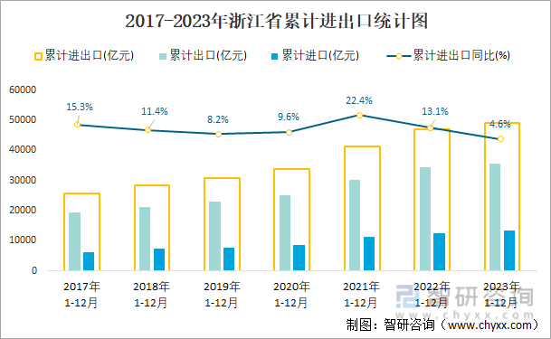 2017-2023年浙江省累计进出口统计图